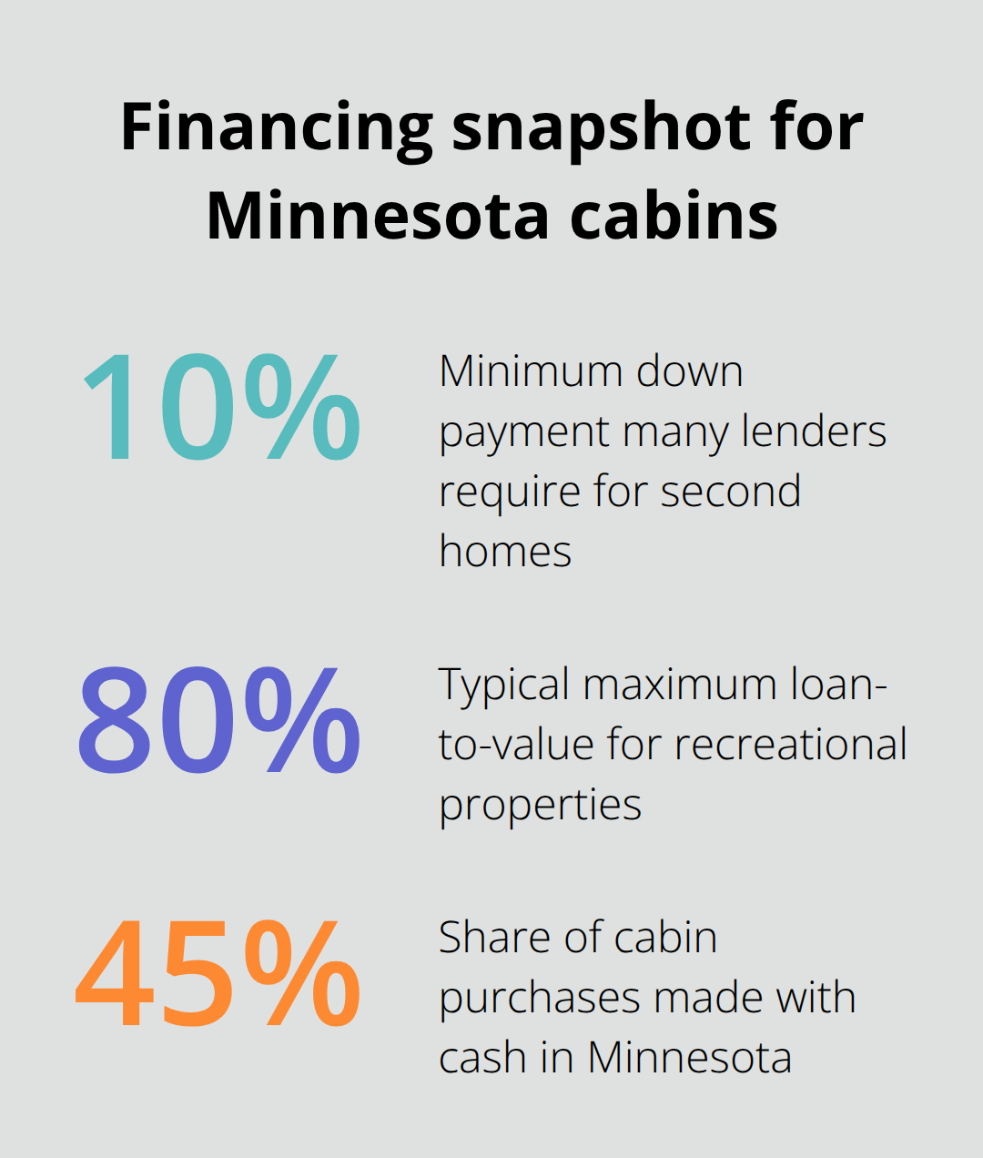 Key financing percentages buyers should know - buy cabin mn