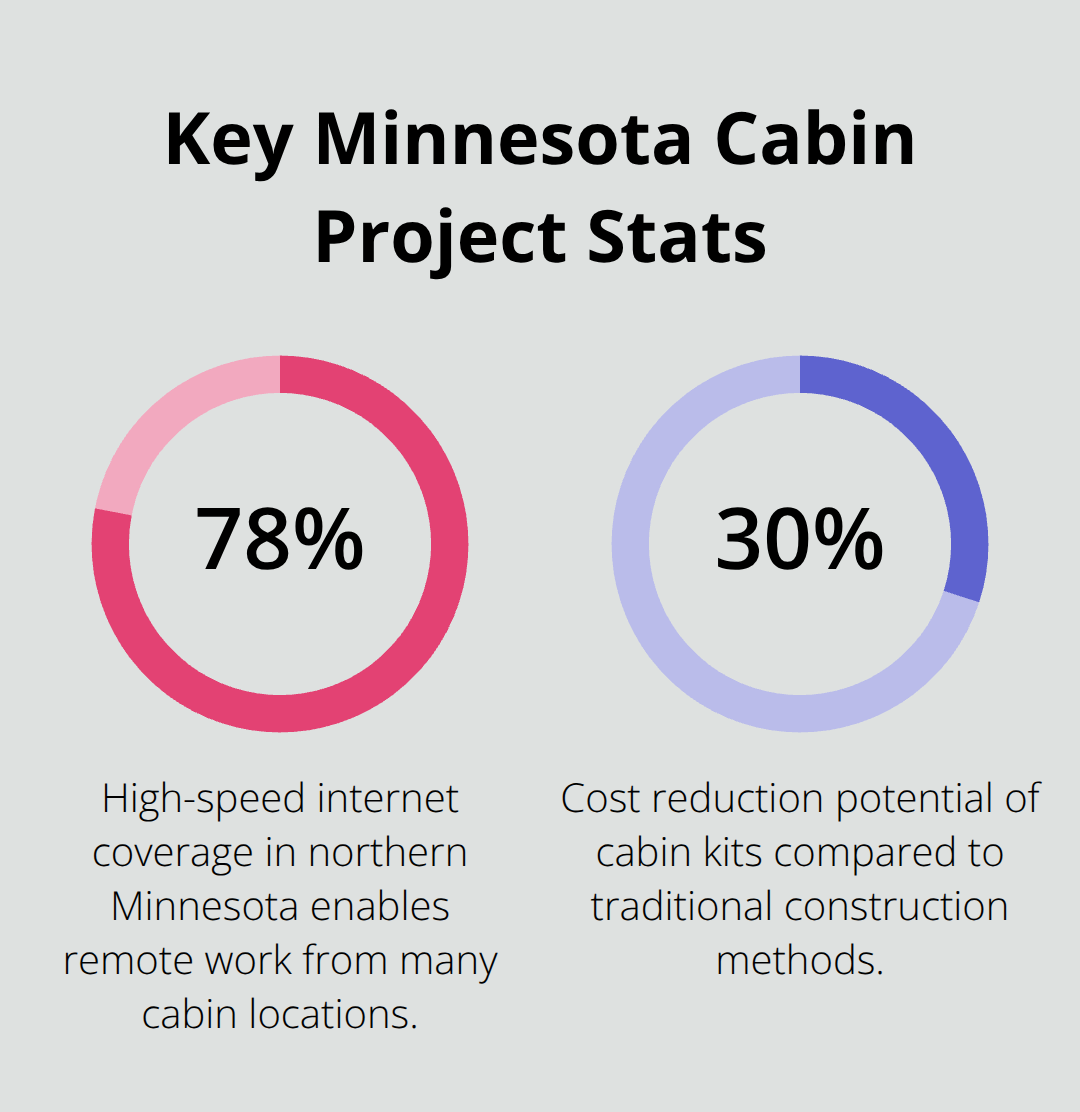 Two percentage statistics about Minnesota cabin projects: broadband availability and cost savings - cabin kits mn