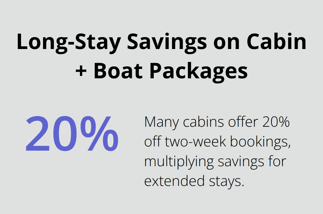 Percentage discount commonly offered for two-week cabin bookings with boat access.
