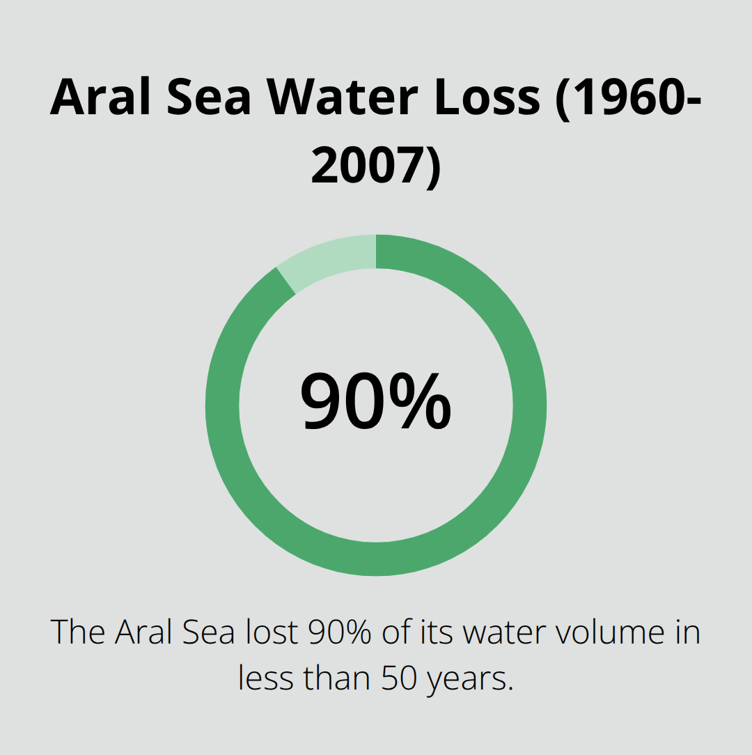 A percentage chart showing the 90% water volume loss of the Aral Sea between 1960 and 2007. - fun facts about lakes