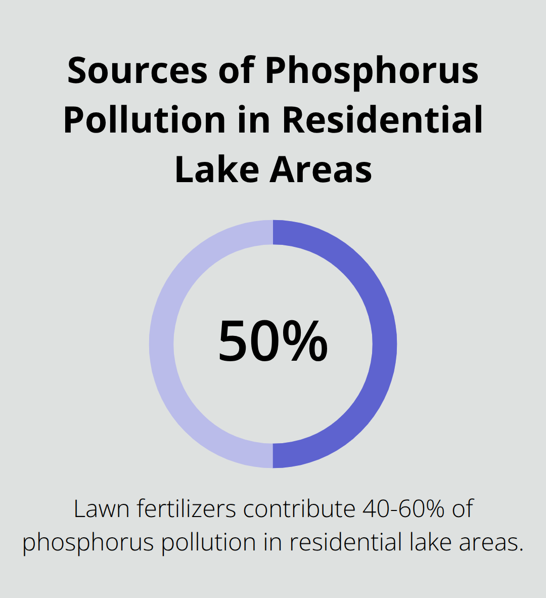 A percentage chart showing that lawn fertilizers contribute 40-60% of phosphorus pollution in residential lake areas. - fun facts about lakes and ponds
