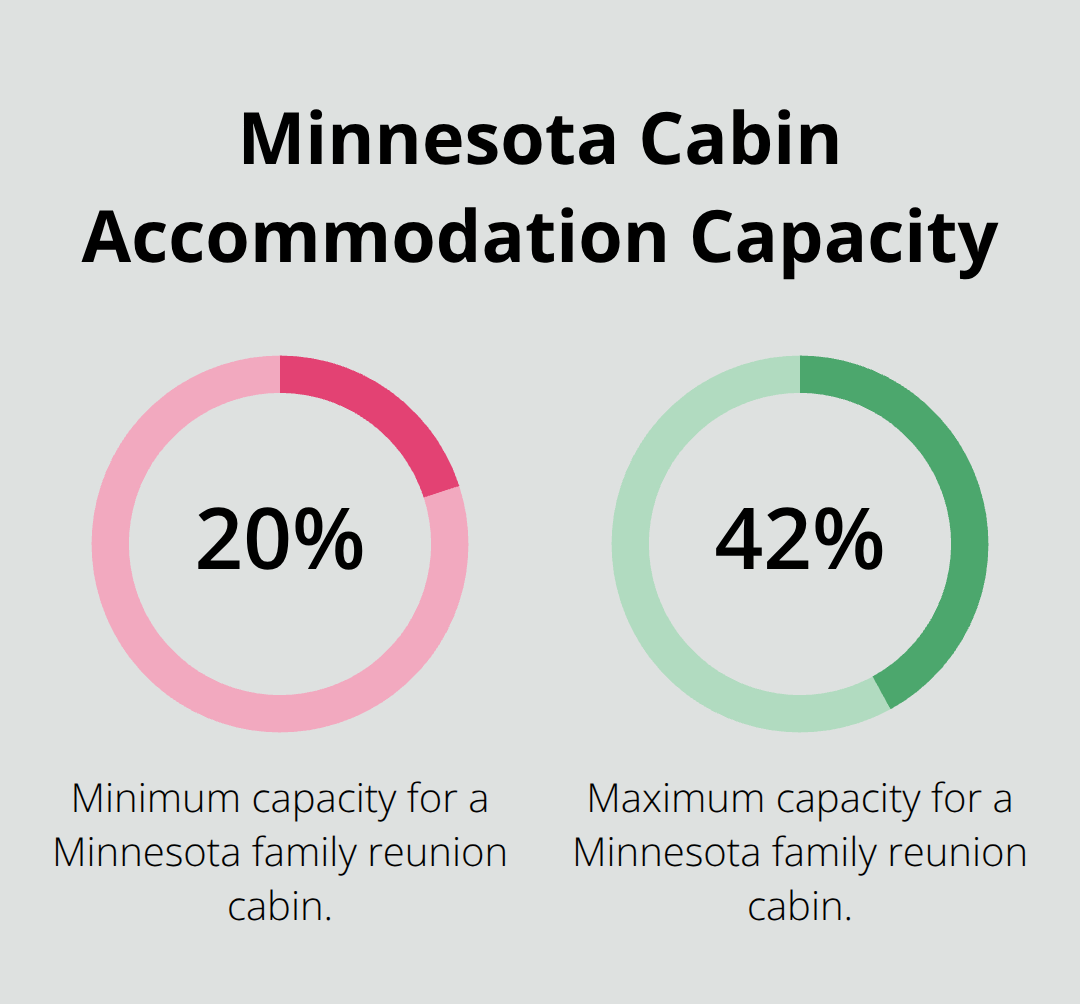 Chart showing the range of guest capacities for Minnesota family reunion cabins, from 20 to 42 guests.