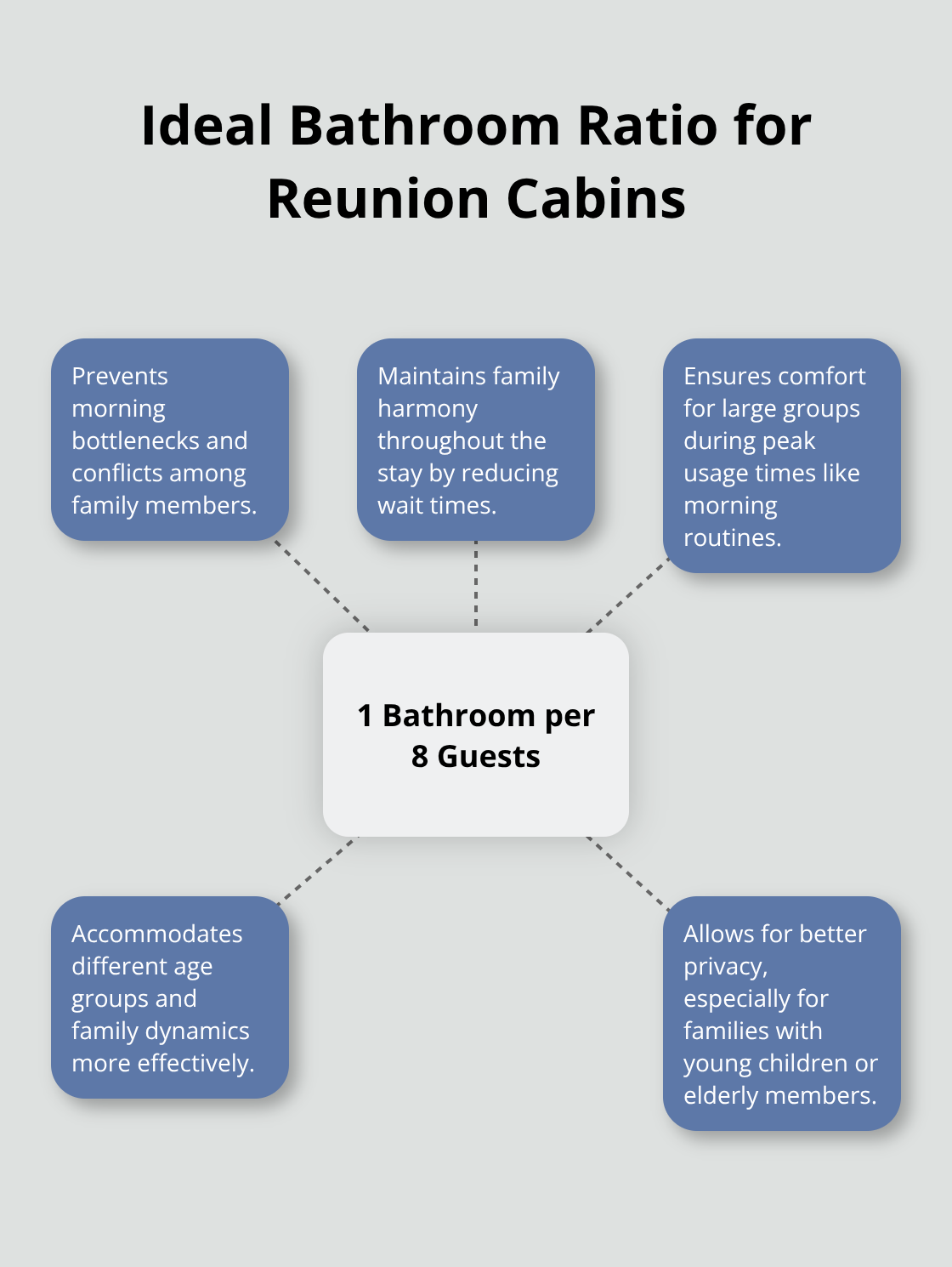 Hub and spoke chart illustrating the ideal bathroom ratio for reunion cabins and its benefits.