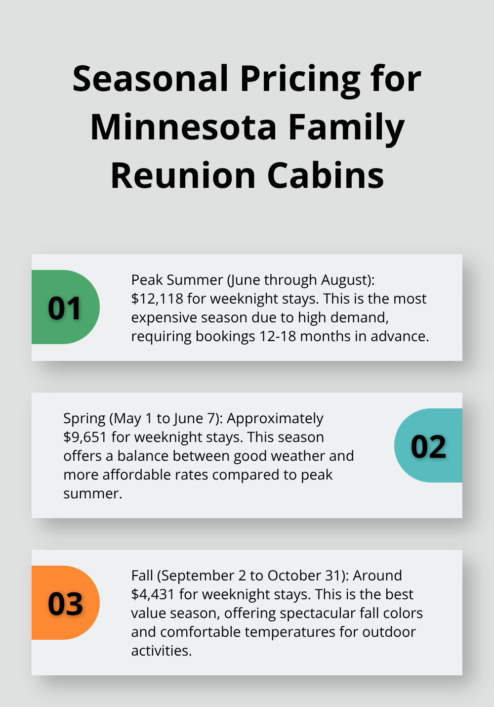 Ordered list chart showing seasonal pricing for Minnesota family reunion cabins, from highest to lowest.
