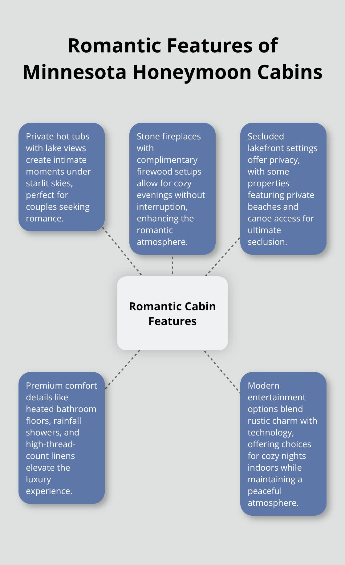 A hub and spoke chart showcasing five key romantic features of Minnesota honeymoon cabins: private hot tubs, stone fireplaces, secluded lakefront settings, premium comfort details, and modern entertainment options.