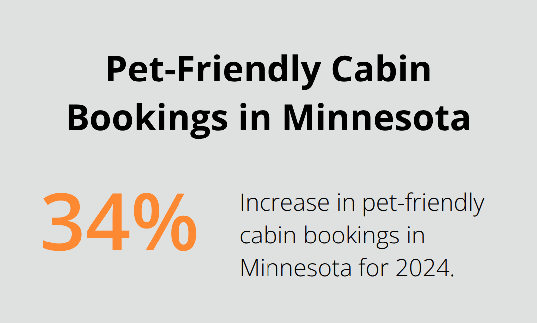 A percentage chart showing a 34% increase in pet-friendly cabin bookings in Minnesota for 2024 - pet-friendly cabins in minnesota