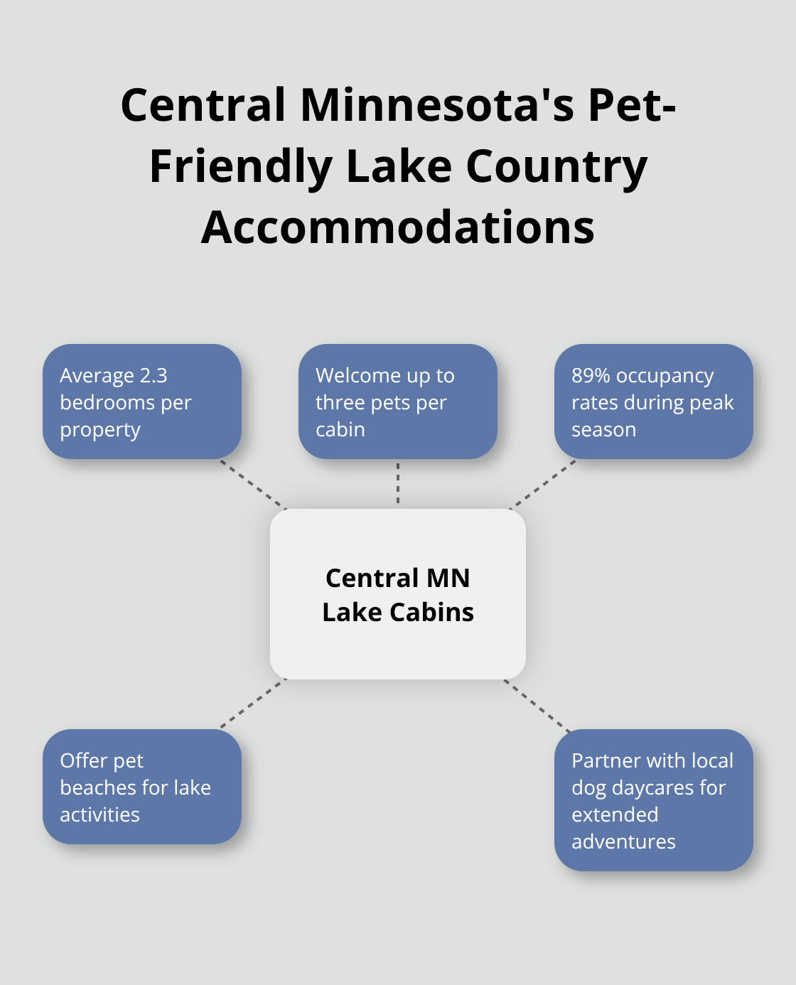 A hub and spoke chart showing key features of Central Minnesota's pet-friendly lake accommodations - pet-friendly cabins in minnesota