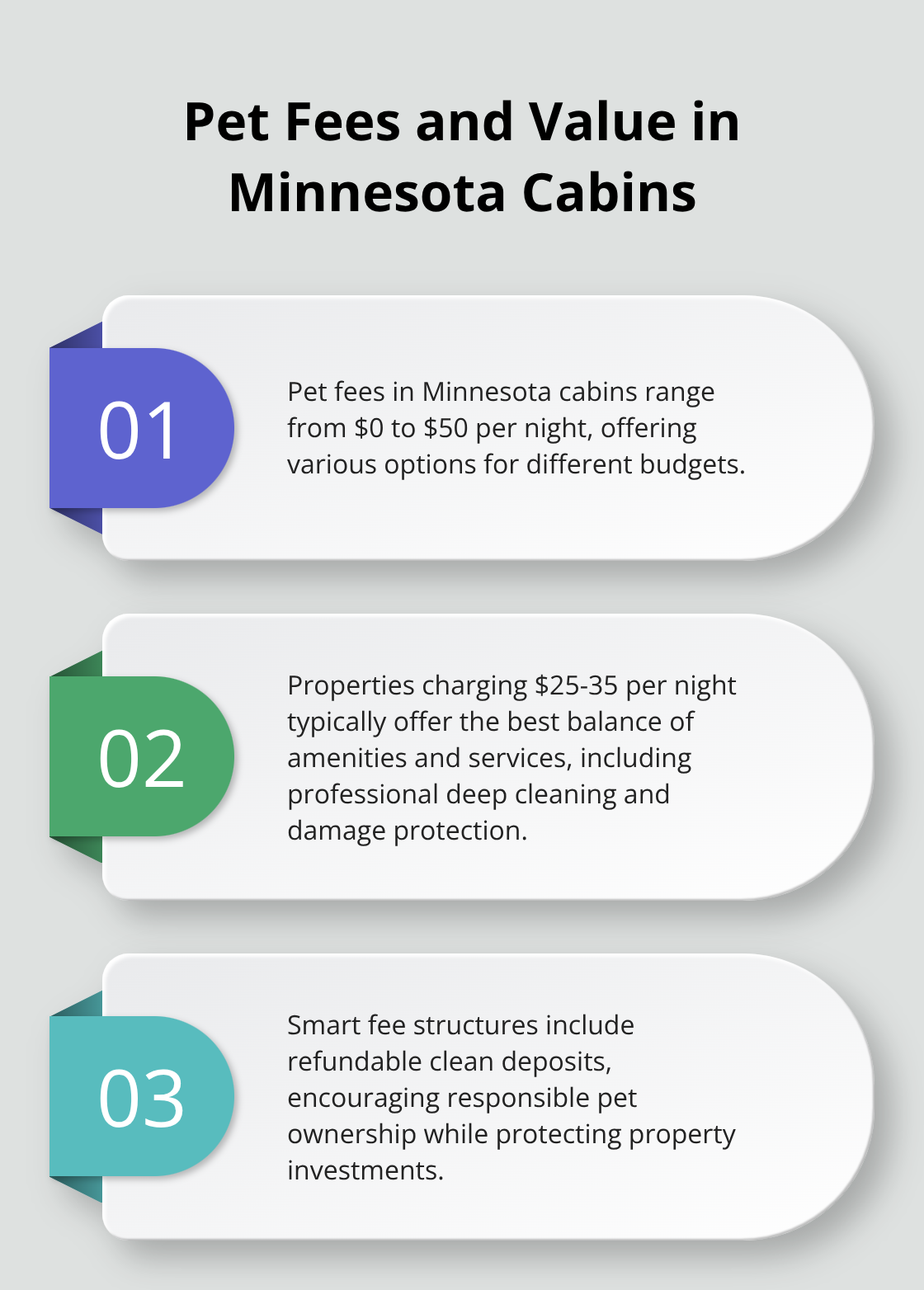 An ordered list chart showing key points about pet fees and value in Minnesota cabins
