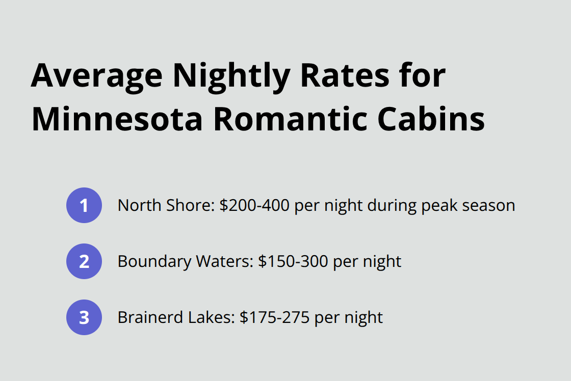 Chart showing average nightly rates for romantic cabins in different Minnesota regions: North Shore $200-400, Boundary Waters $150-300, Brainerd Lakes $175-275