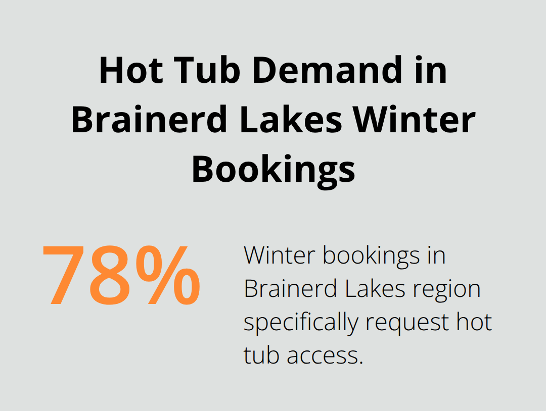 Pie chart showing 78% of winter bookings in Brainerd Lakes region specifically request hot tub access - romantic cabins with hot tubs minnesota