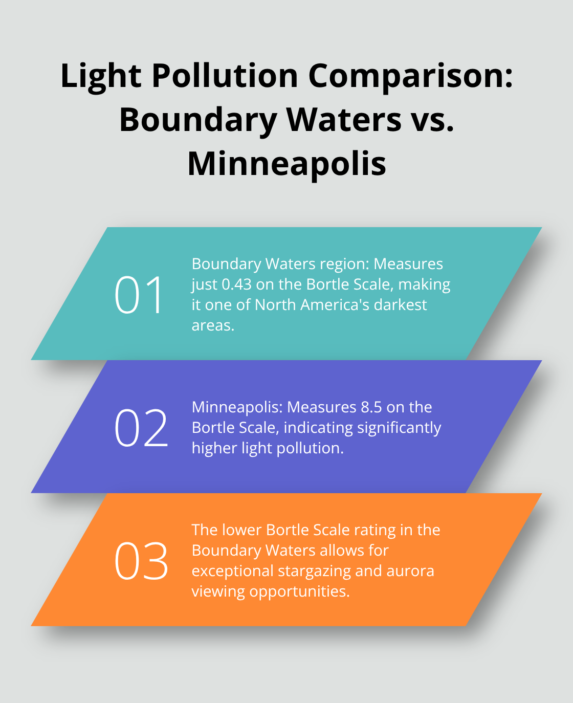 Chart comparing light pollution levels in Boundary Waters and Minneapolis using the Bortle Scale - romantic cabins with hot tubs minnesota