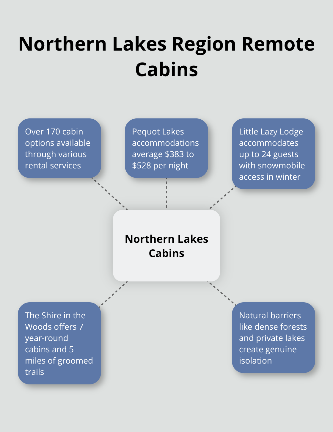 Hub and spoke chart showing key features of Northern Lakes Region remote cabins