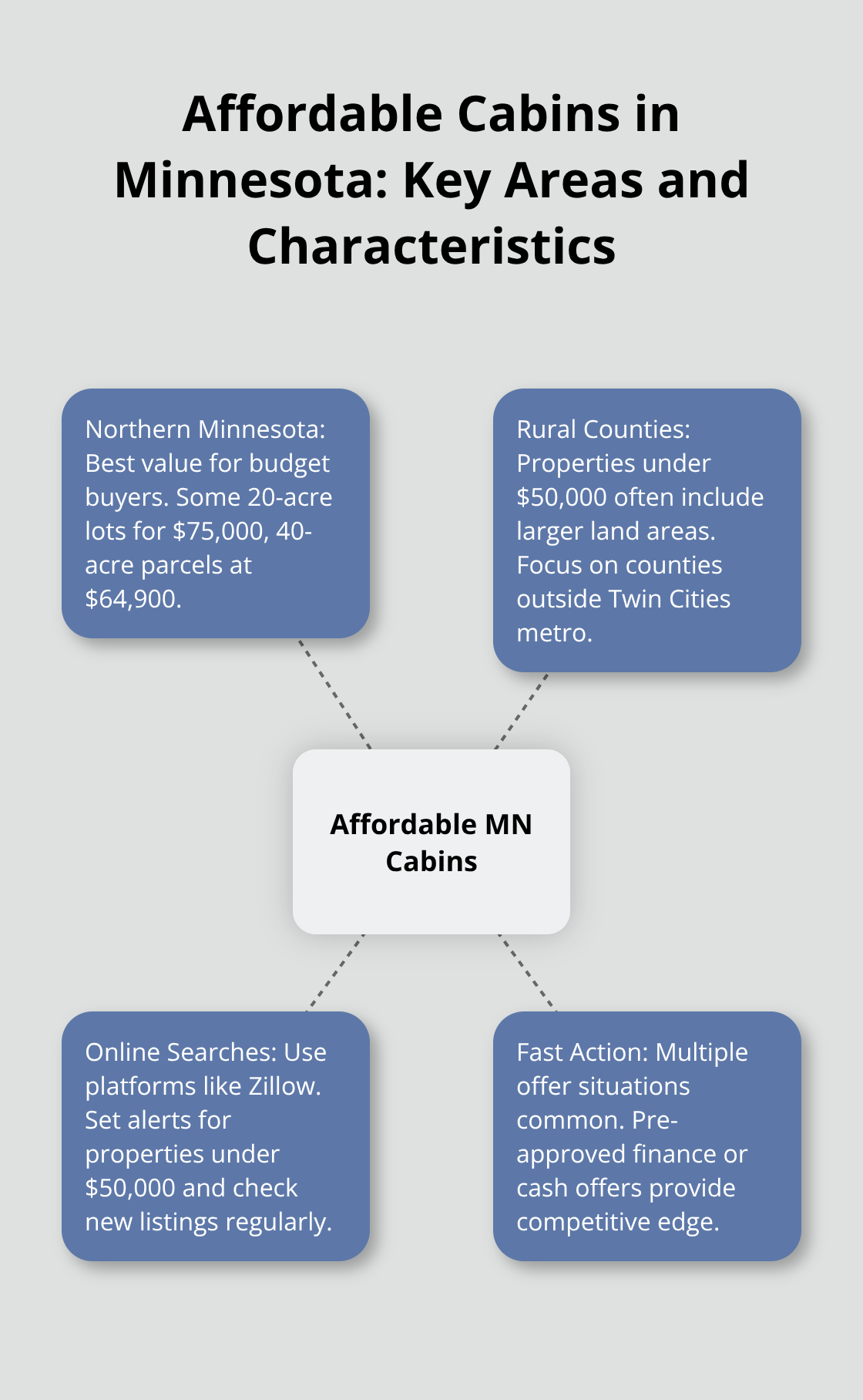 Hub and spoke chart showing key areas and characteristics of affordable cabins in Minnesota, including Northern Minnesota, Rural Counties, and Online Searches