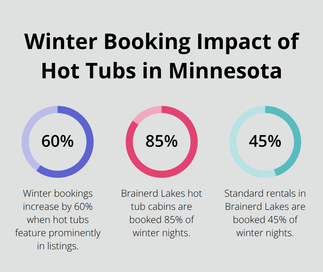 Chart showing how hot tubs boost winter bookings and occupancy in Minnesota.