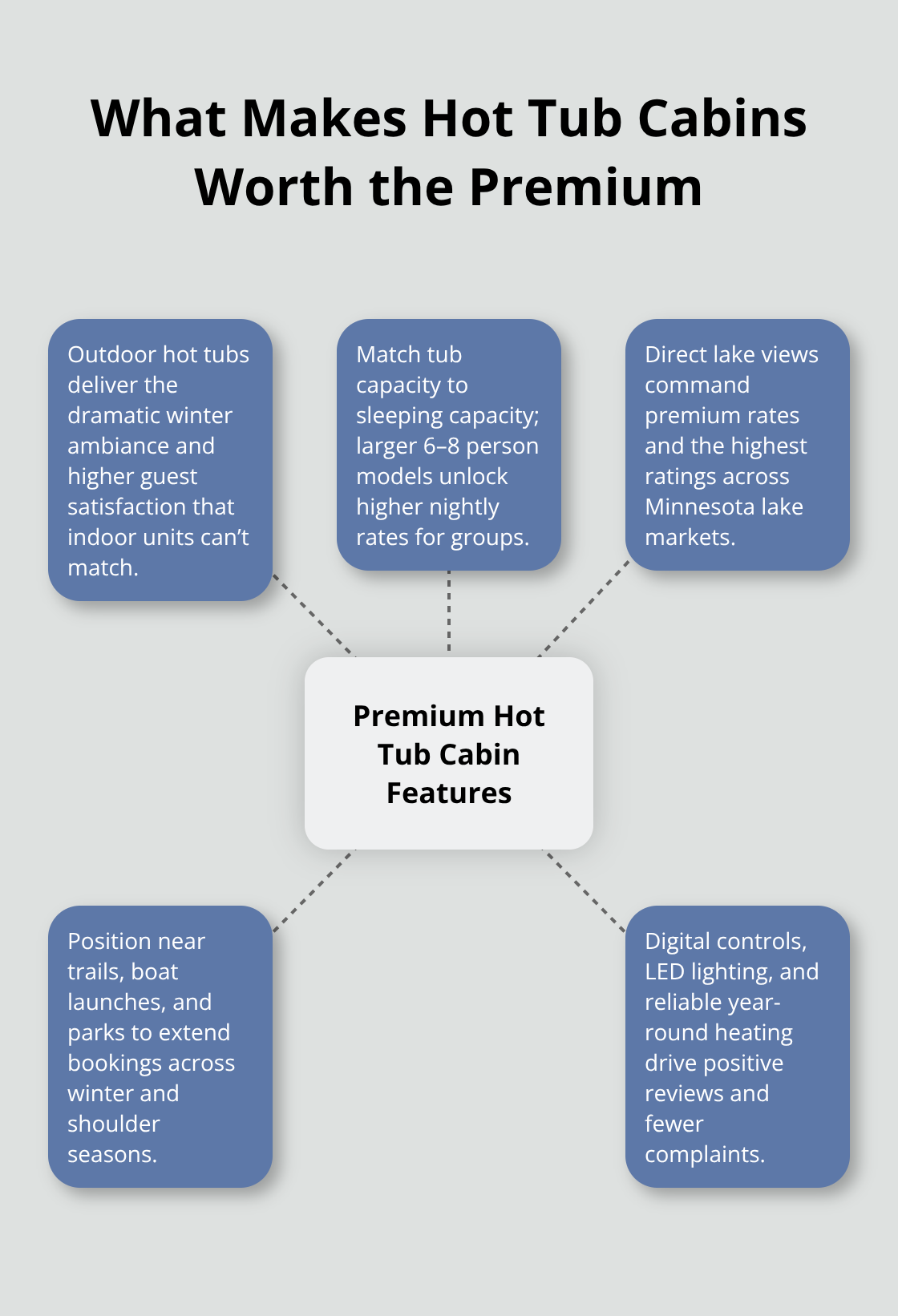 Hub-and-spoke showing key features that elevate hot tub cabin value. - small cabin rentals mn with hot tub