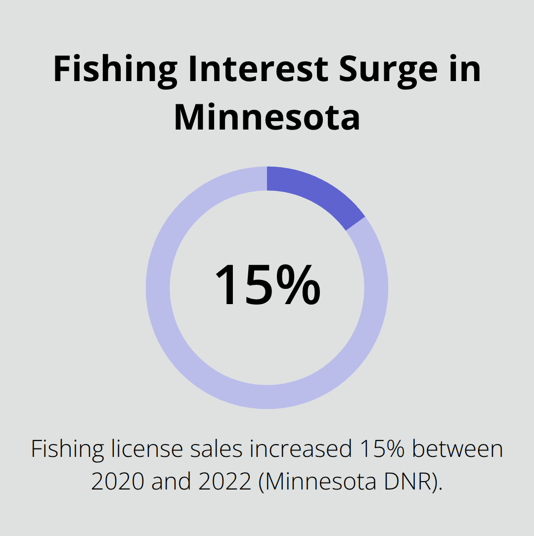Chart showing 15% increase in Minnesota fishing license sales from 2020 to 2022