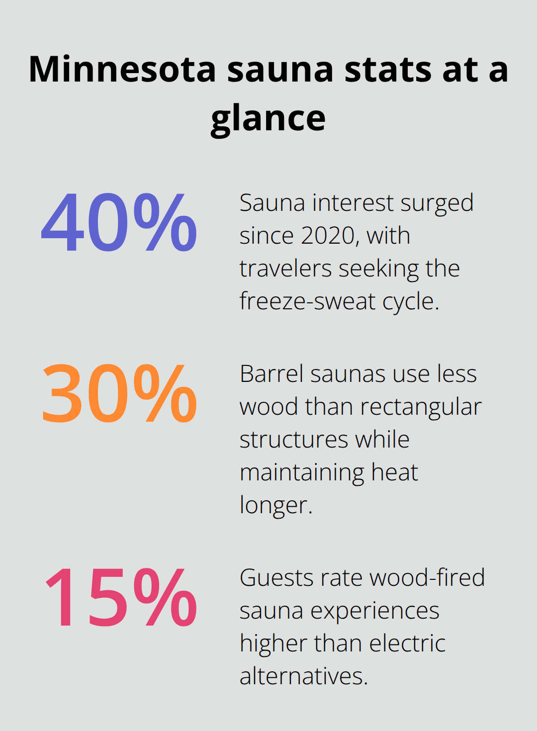 Three key Minnesota sauna statistics including interest surge, wood efficiency, and guest ratings