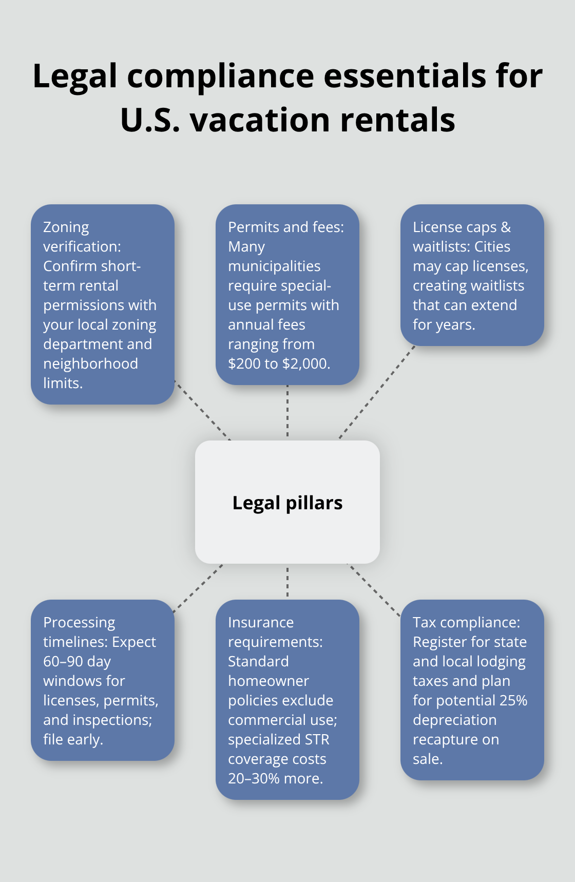 Hub-and-spoke diagram of core legal requirements for converting a long-term rental into a vacation rental