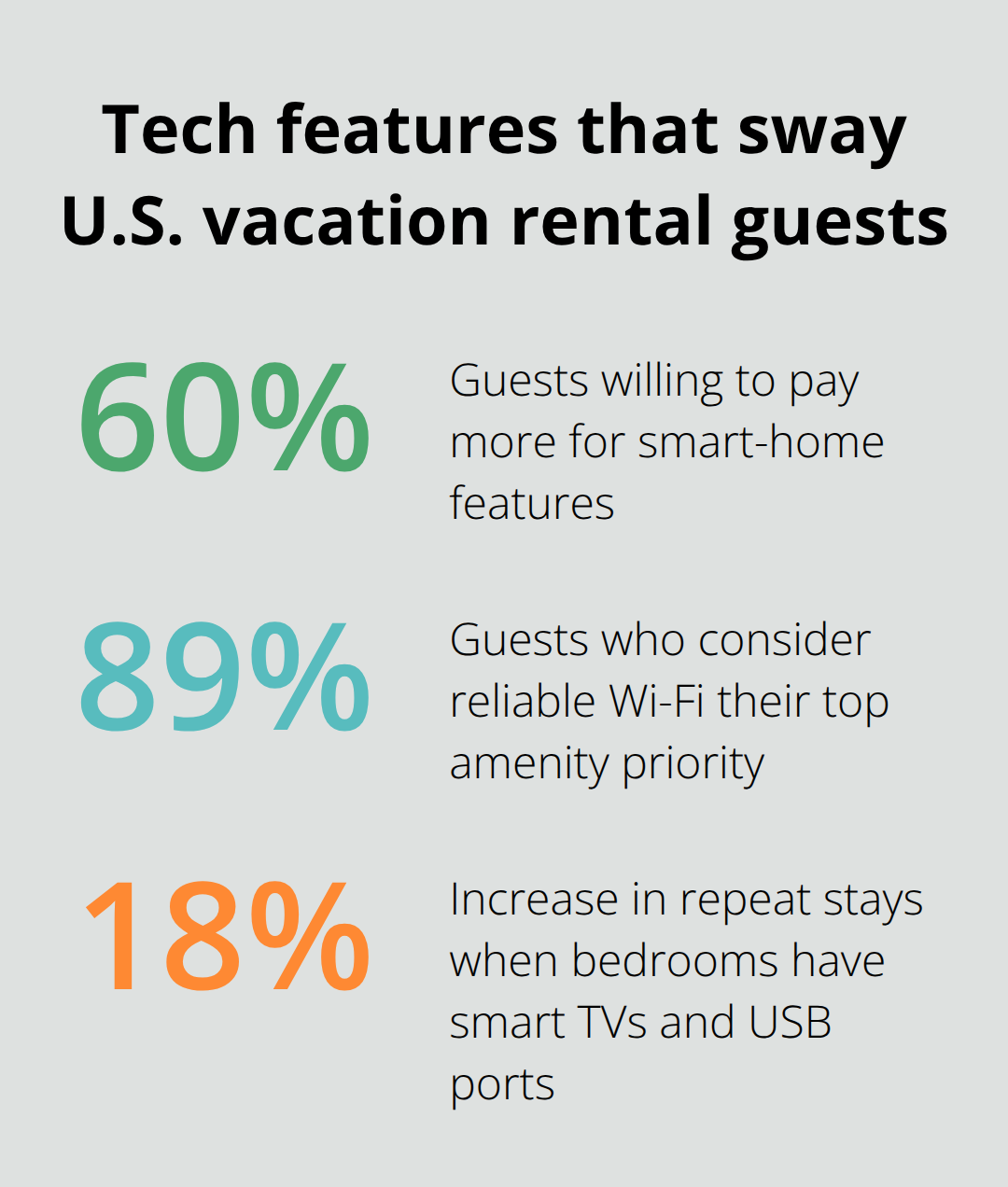 Percentages showing how guest-facing tech influences willingness to book and return - converting rental property to vacation home