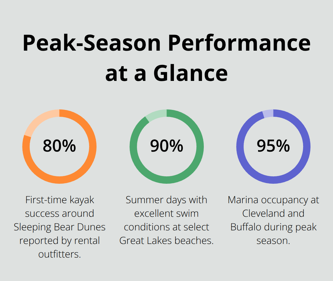 Infographic showing key Great Lakes peak-season percentages for beginners, beaches, and marinas. - great lakes activities