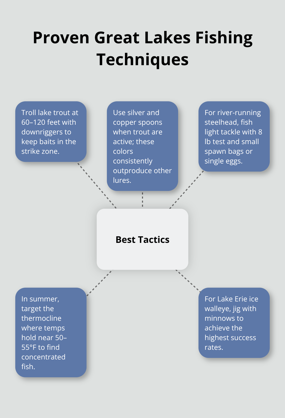 Hub-and-spoke graphic outlining effective methods for trout, salmon, steelhead, and ice walleye on the Great Lakes.