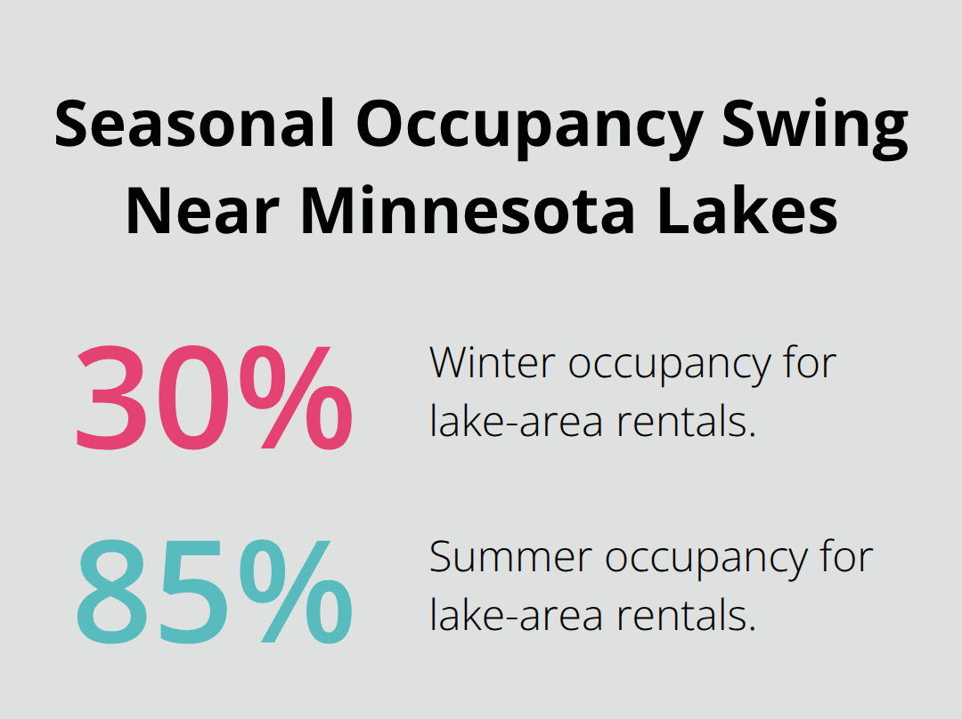 Chart showing winter vs summer occupancy rates for lake-area vacation rentals - how to make money on vacation rental property