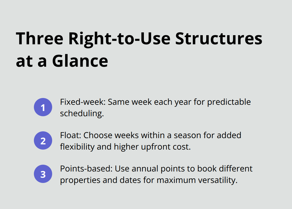 Overview of fixed-week, float, and points-based right-to-use structures for U.S. vacation properties. - right to use property bought for vacation