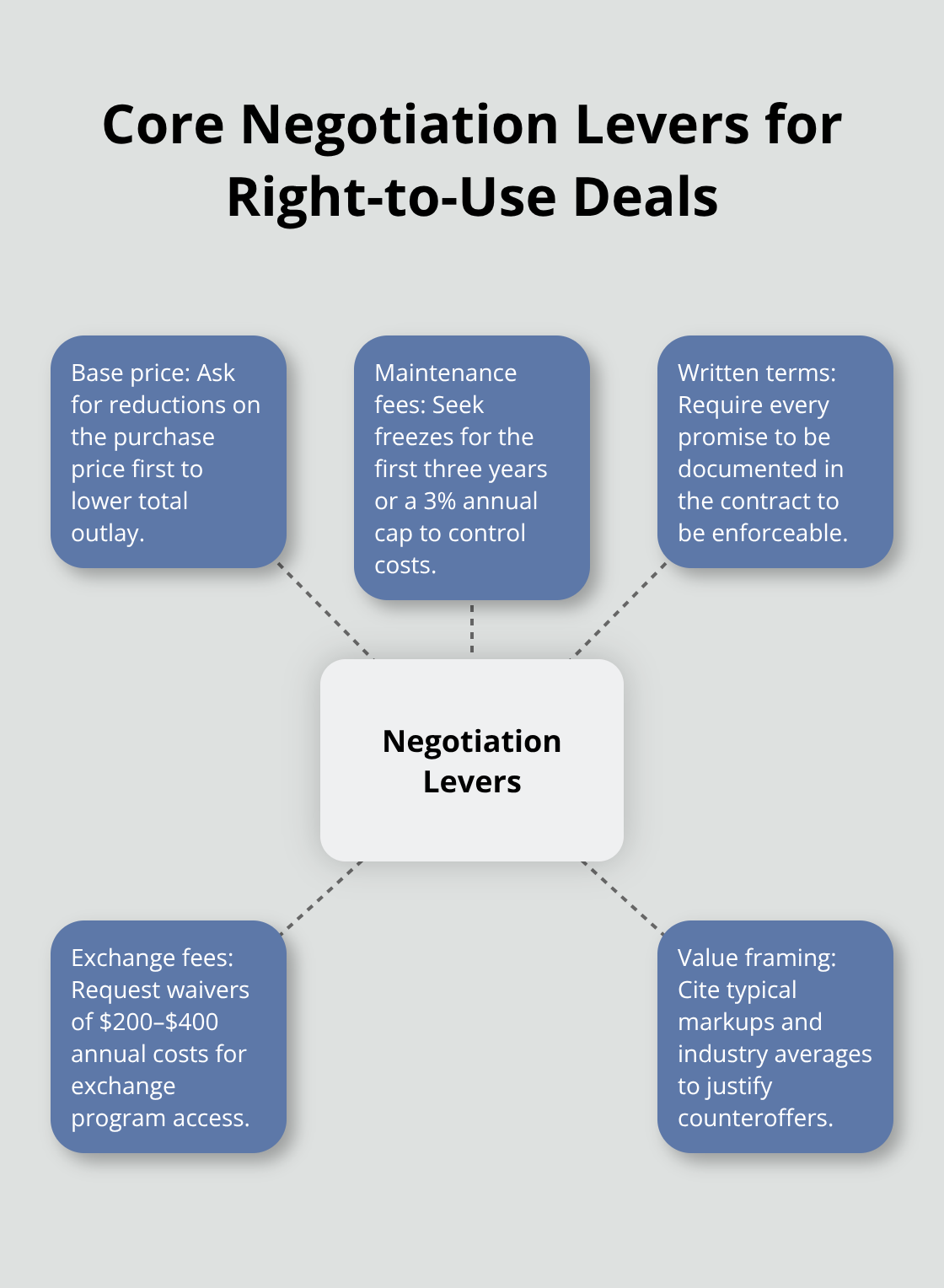 Hub-and-spoke diagram of key negotiation levers for U.S. right-to-use vacation property contracts.