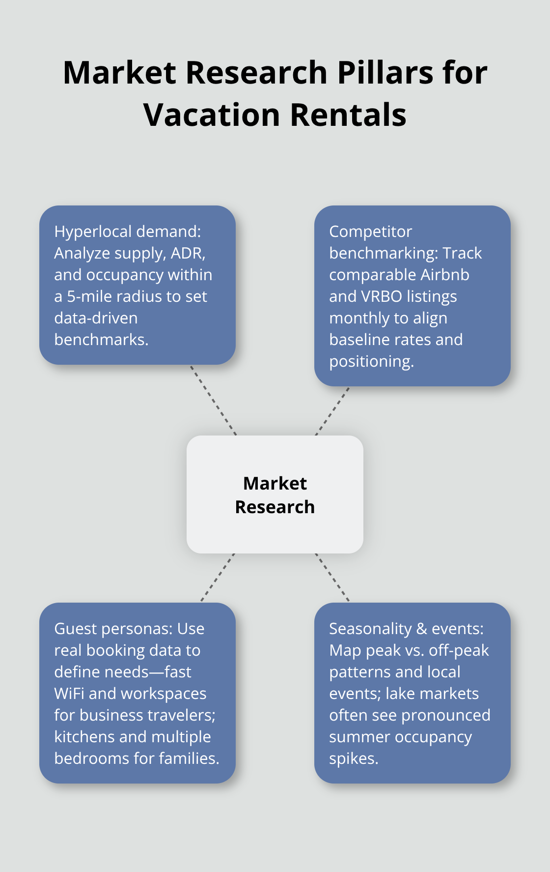 Infographic showing key pillars of market research for a vacation rental business - sample business plan for vacation rental property