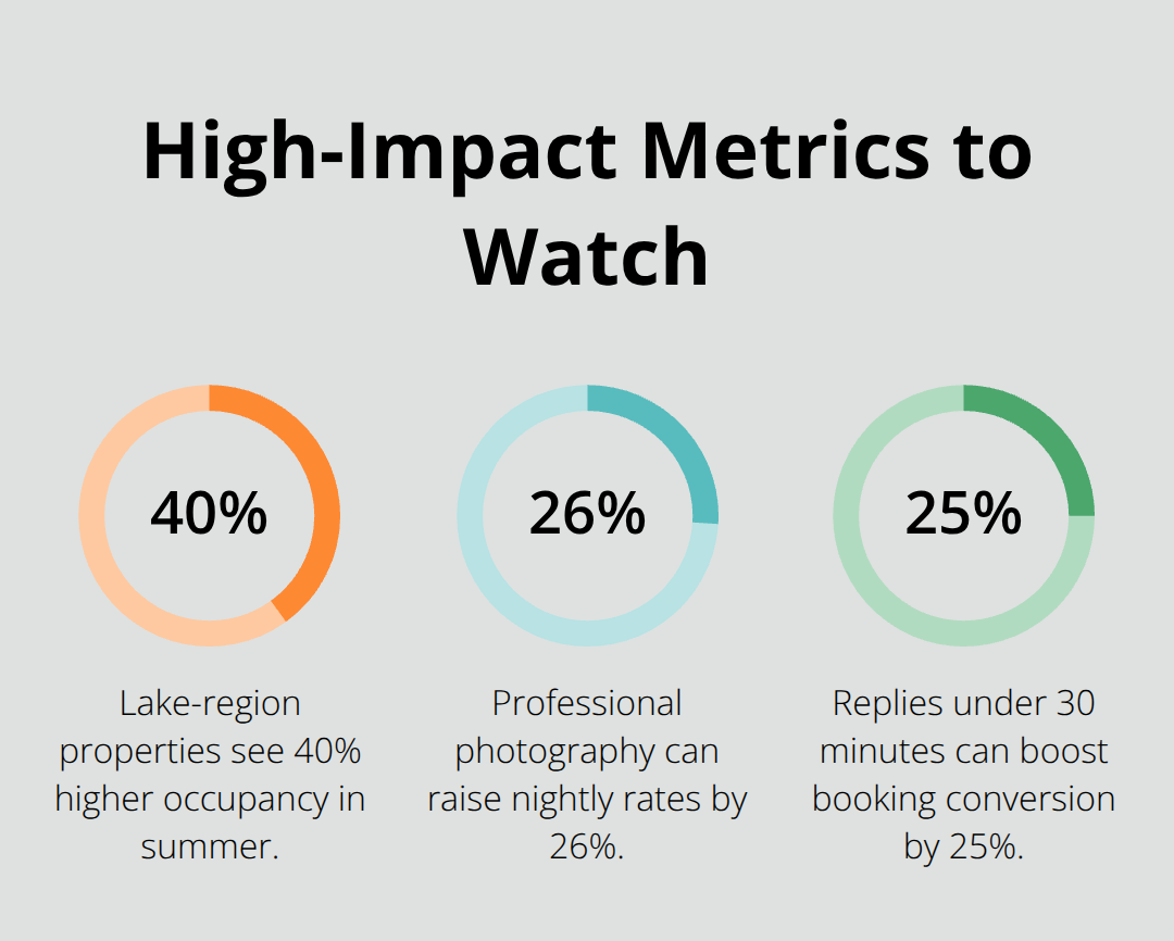 Percentage chart highlighting three impactful vacation rental metrics - sample business plan for vacation rental property