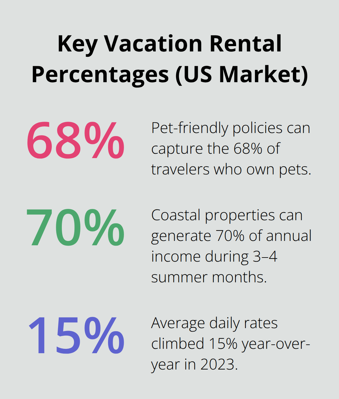 Infographic showing three key percentages that impact US vacation rental performance.