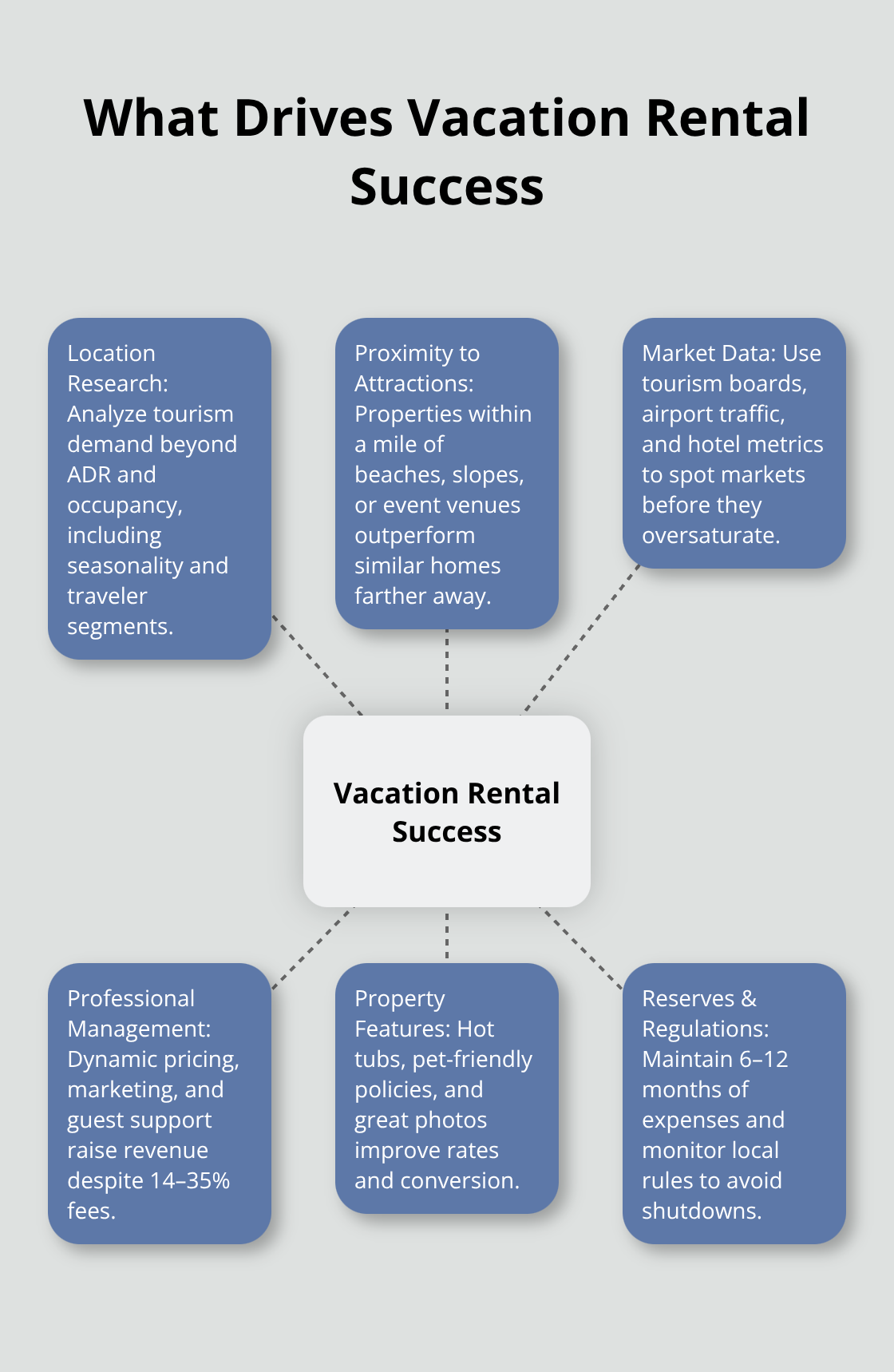 Hub-and-spoke visualization of core success factors for US vacation rentals. - should i buy a vacation rental property