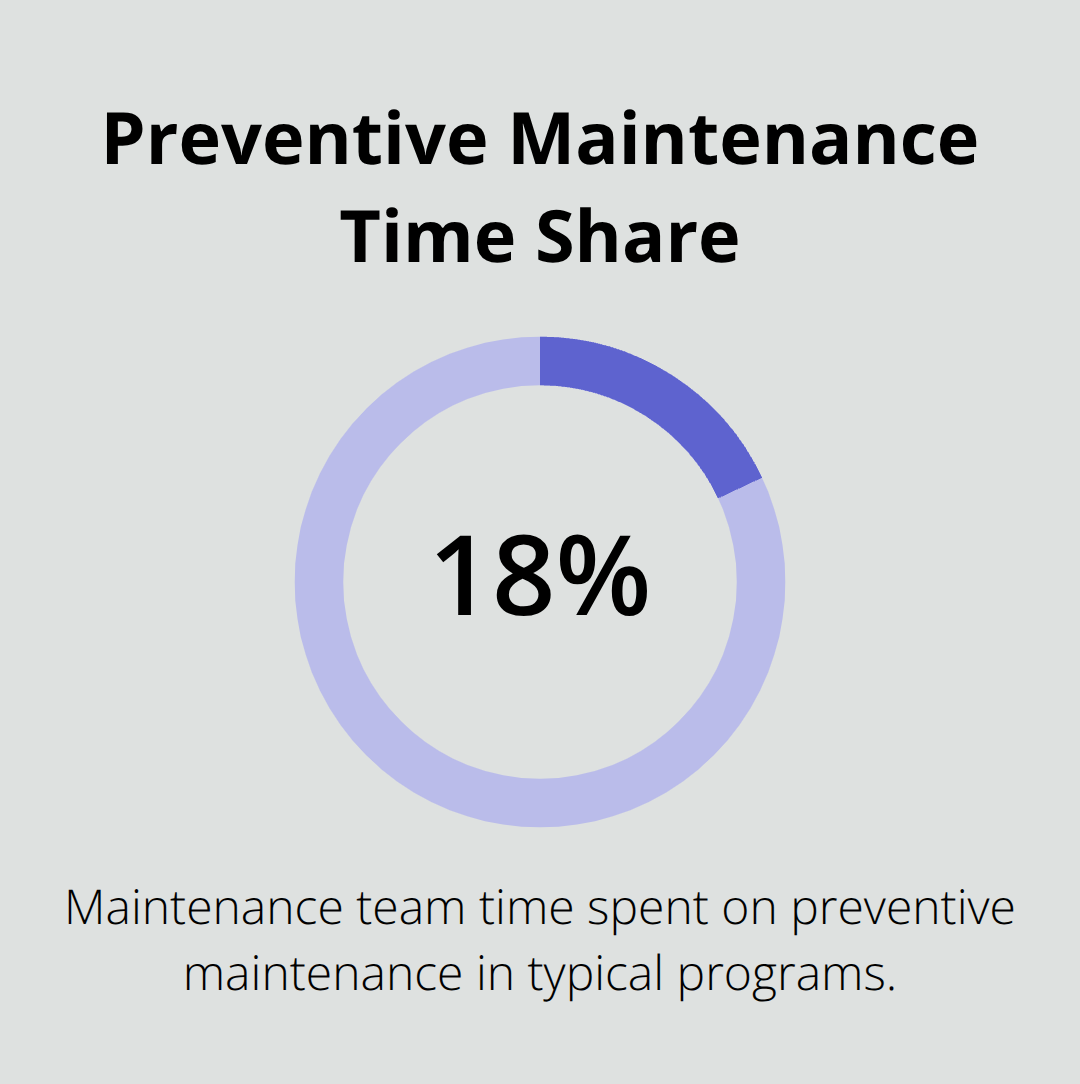 Chart showing 18% of maintenance time devoted to preventive tasks.
