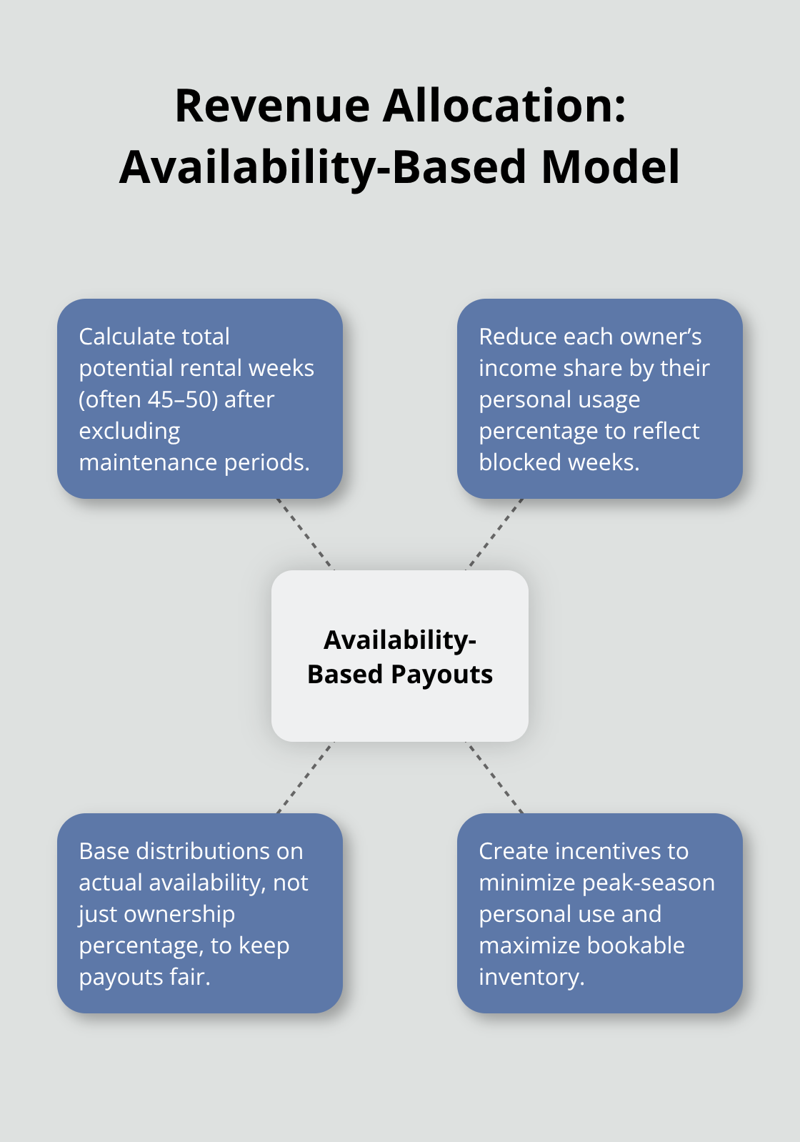 How availability-based revenue allocation works for multi-owner vacation rentals in the U.S. - vacation property with multiple owners