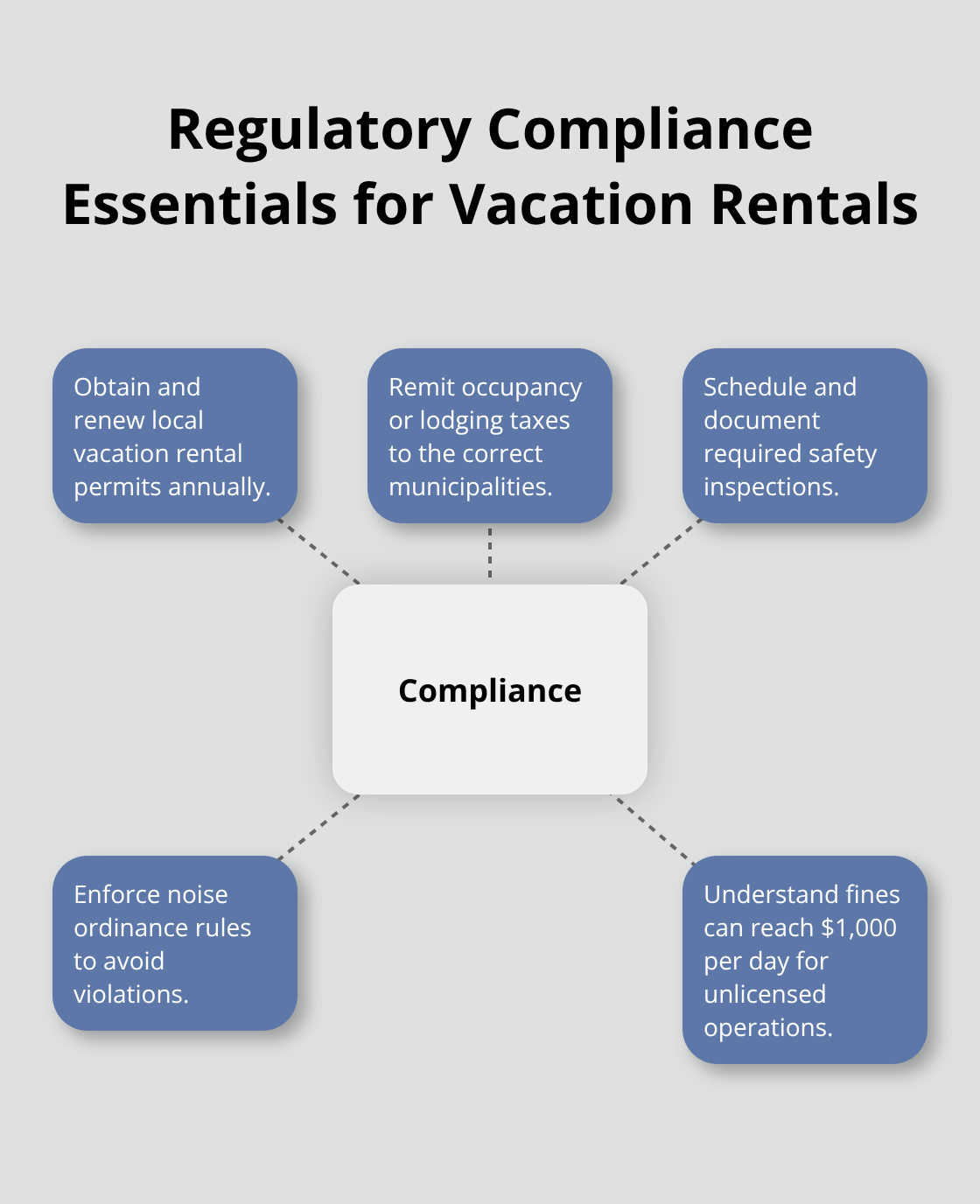 Key compliance tasks and penalties in U.S. cities