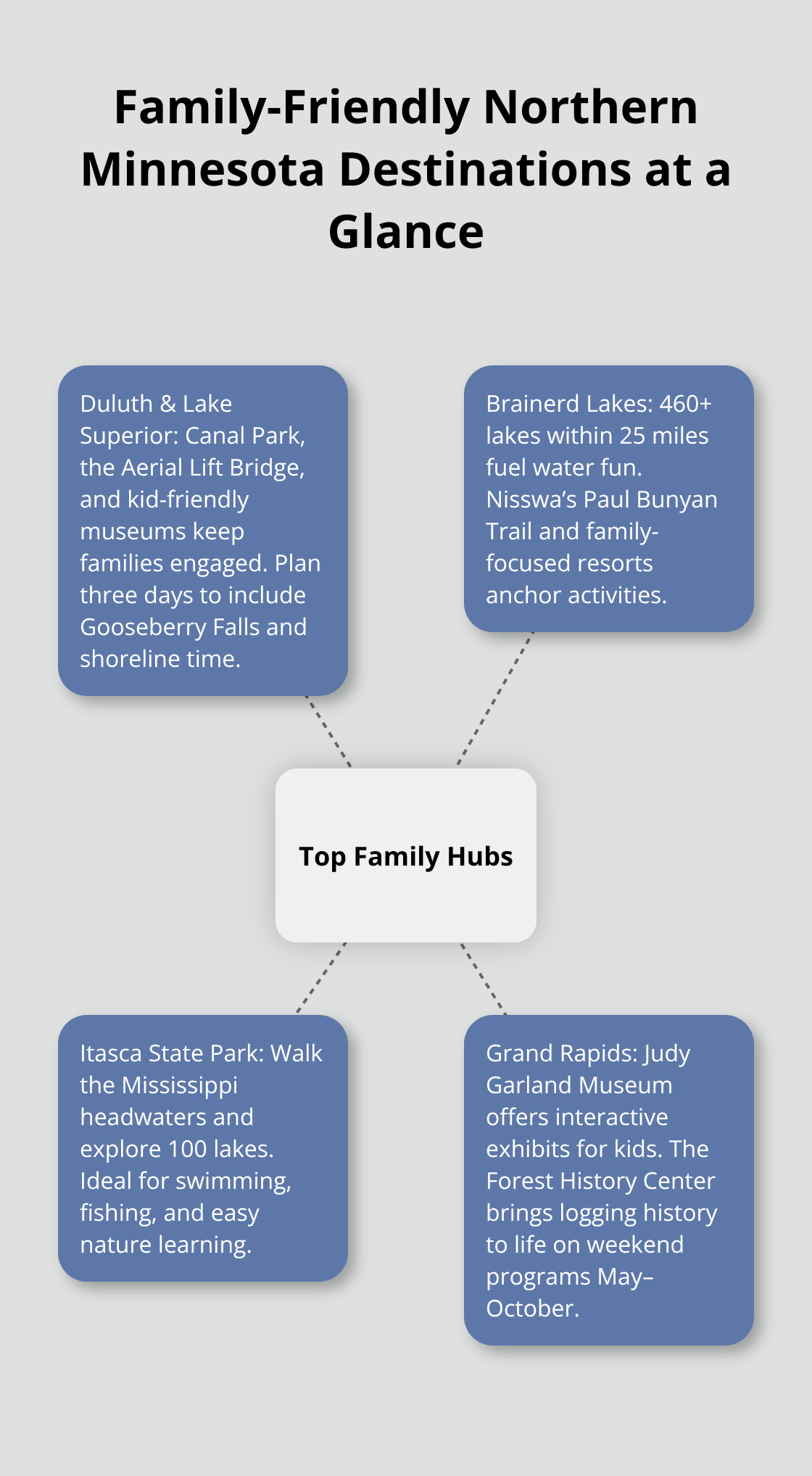 Overview of top family destinations in northern Minnesota for families. - weekend getaways in mn for families