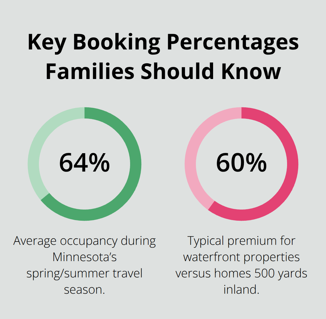 Percentages showing Minnesota travel demand and waterfront pricing premiums for families.
