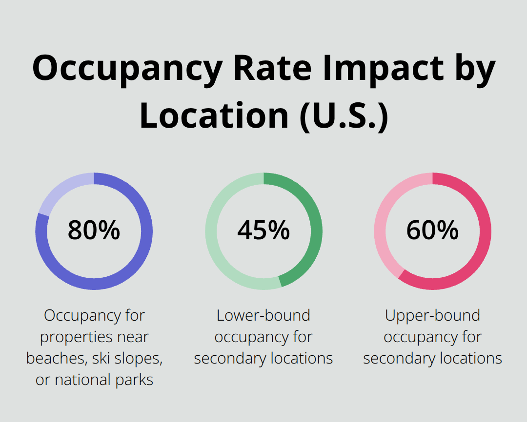 Comparison of occupancy rates for vacation rentals near major attractions versus secondary locations. - what is a good roi on vacation rental property
