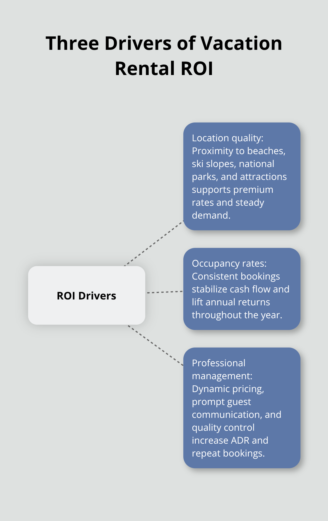 Central ROI drivers with spokes for location quality, occupancy rates, and professional management.