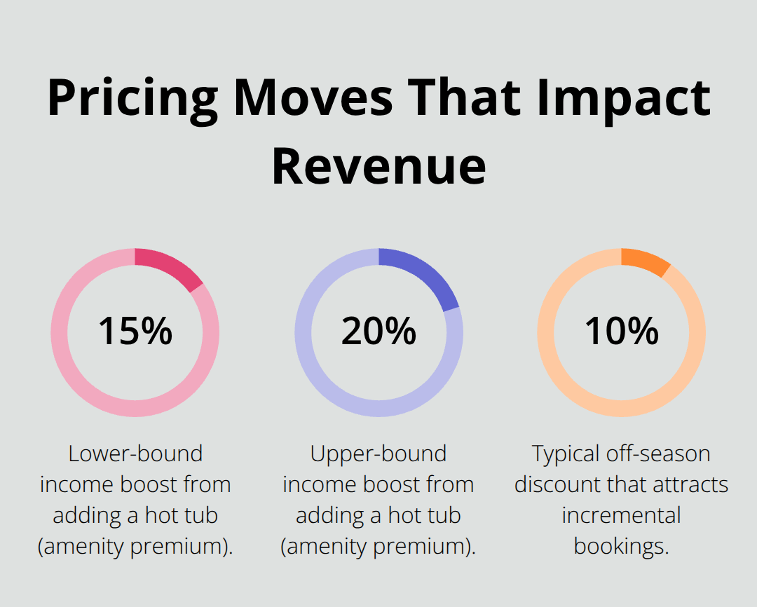 Percent impacts from amenities and seasonal discounts on vacation rental revenue.