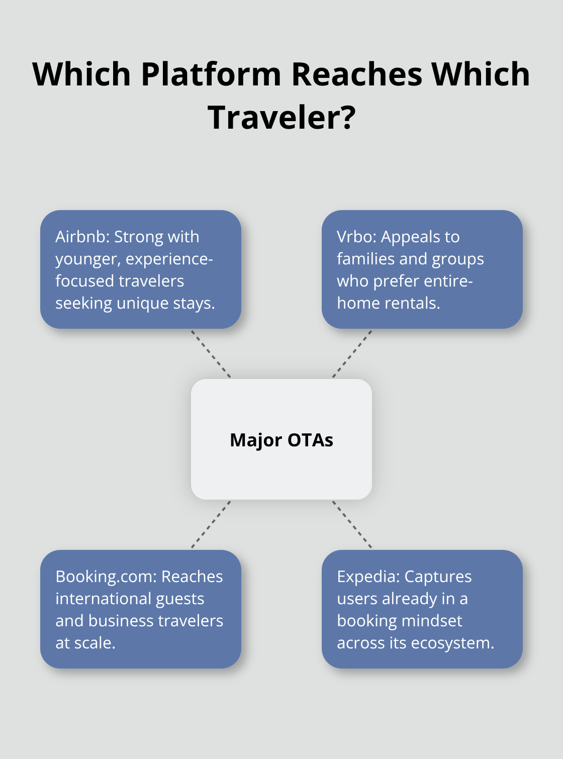 Hub-and-spoke showing the main OTAs and the traveler segments they attract. - how to market your vacation rental property