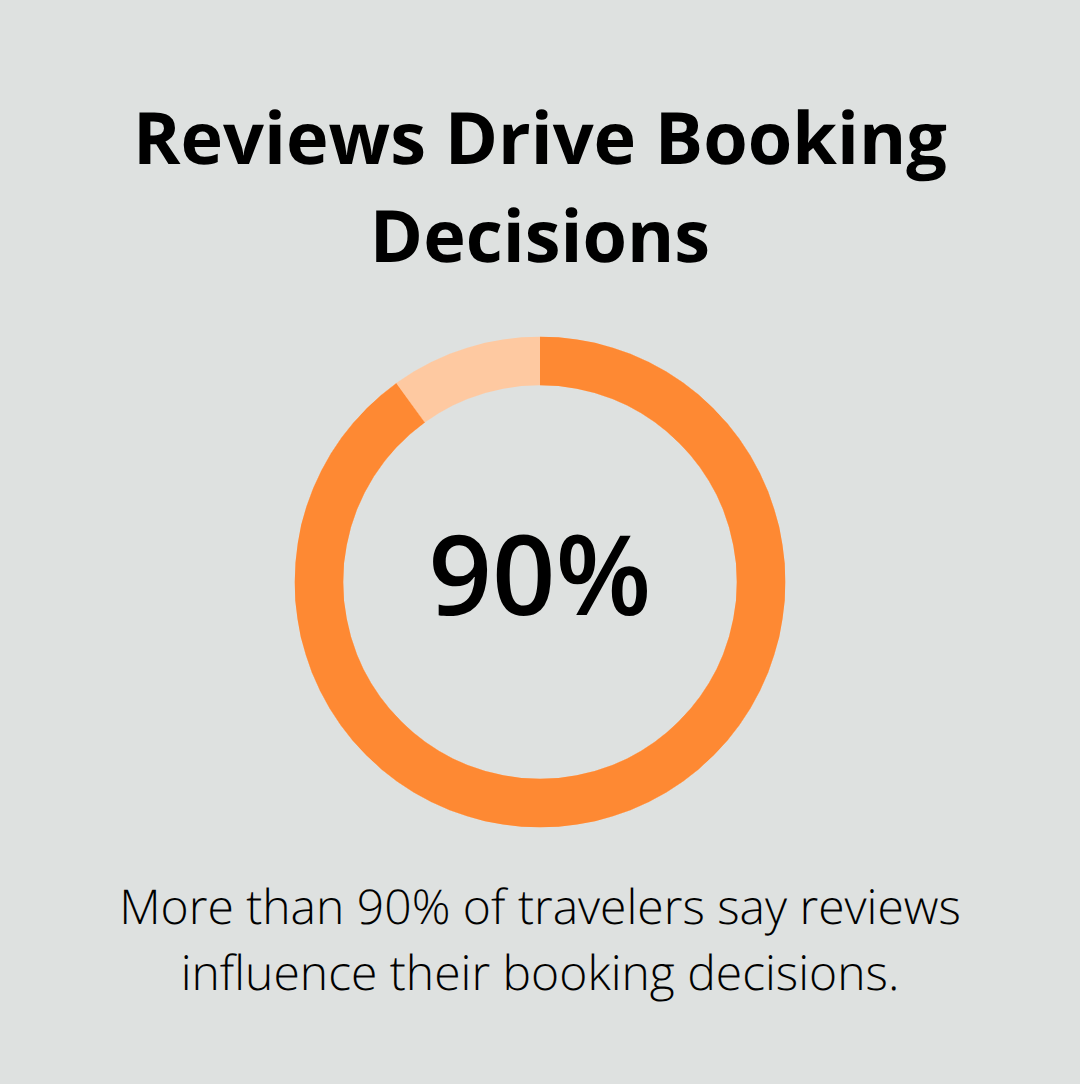 Percentage of travelers influenced by reviews when booking vacation rentals. - how to market your vacation rental property