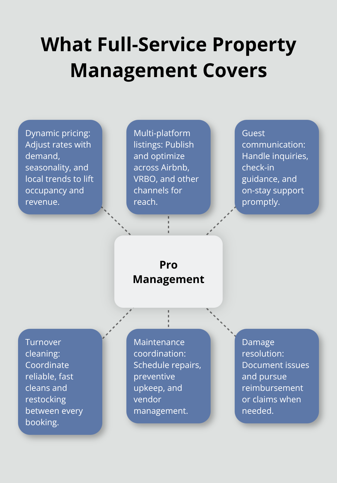 Hub-and-spoke diagram showing core services provided by full-service vacation rental management companies.