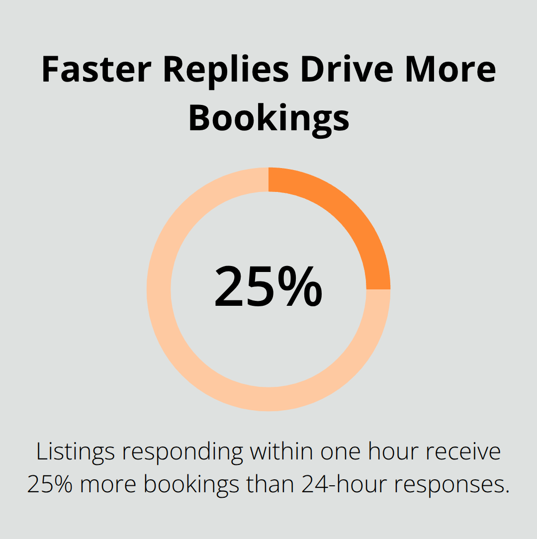 Chart showing that responding within one hour leads to 25% more bookings.