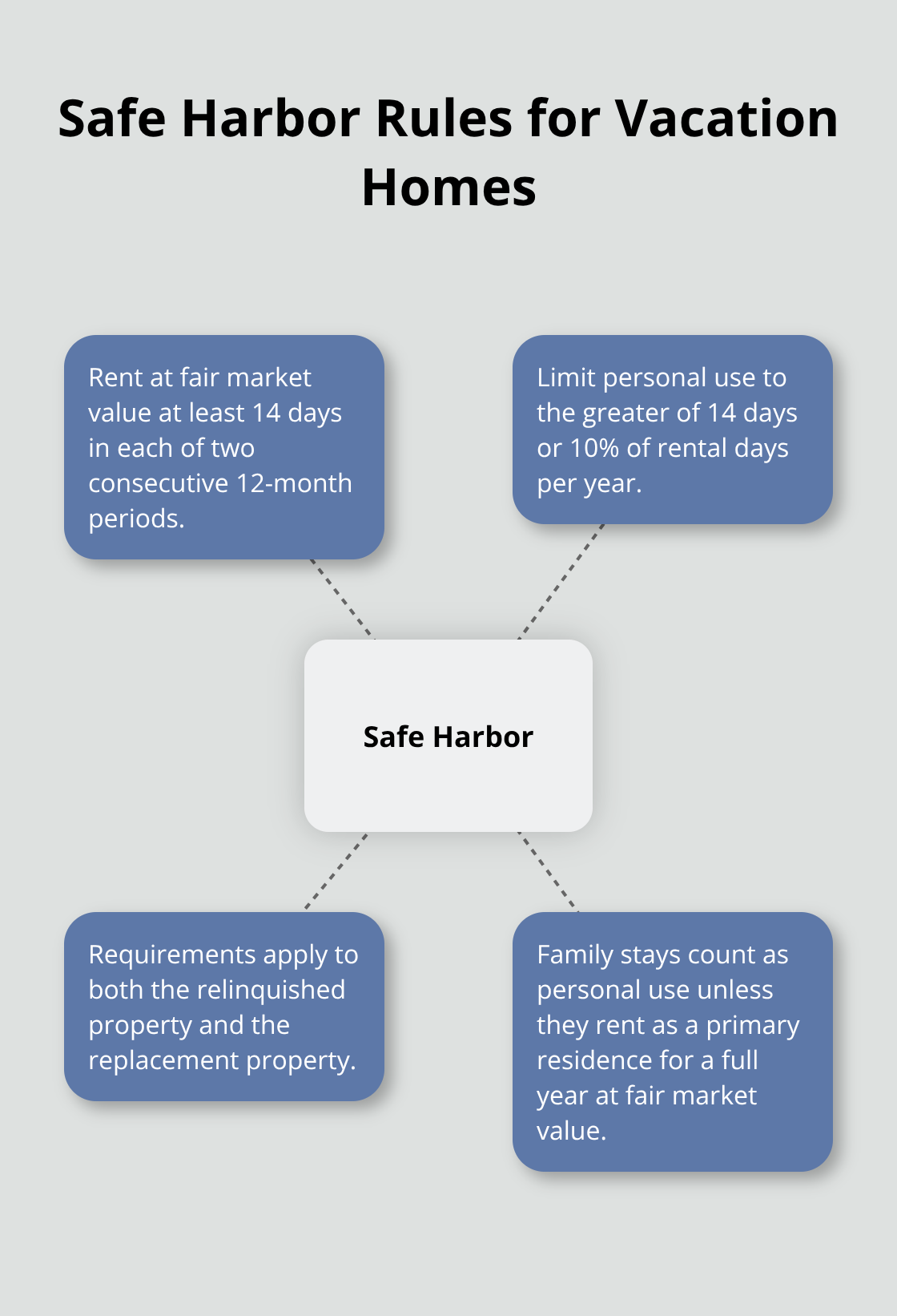 Visual summary of IRS safe harbor requirements for vacation homes in a 1031 exchange - 1031 exchange rental property for vacation home