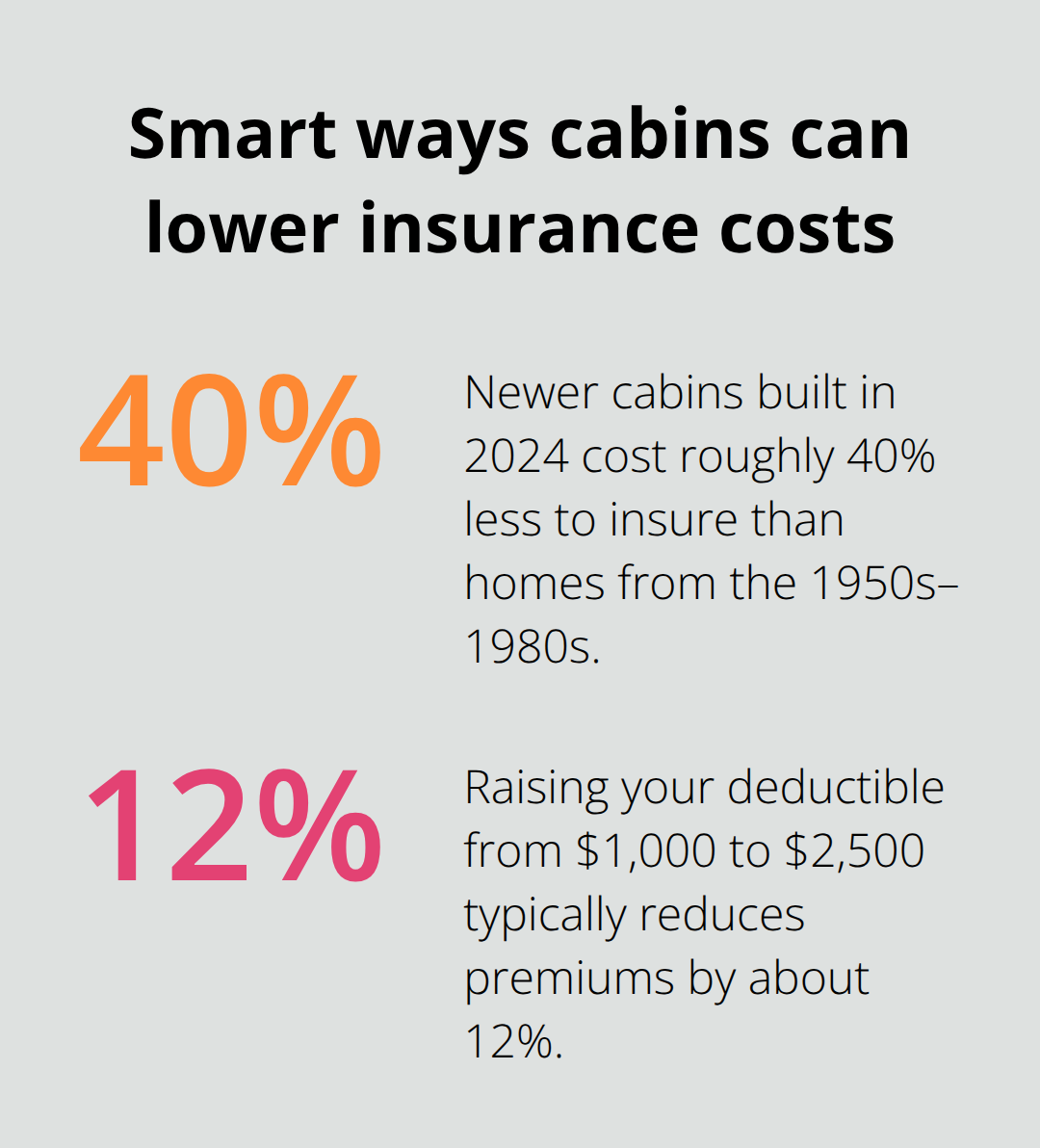 Percentage chart highlighting key savings opportunities for cabin insurance