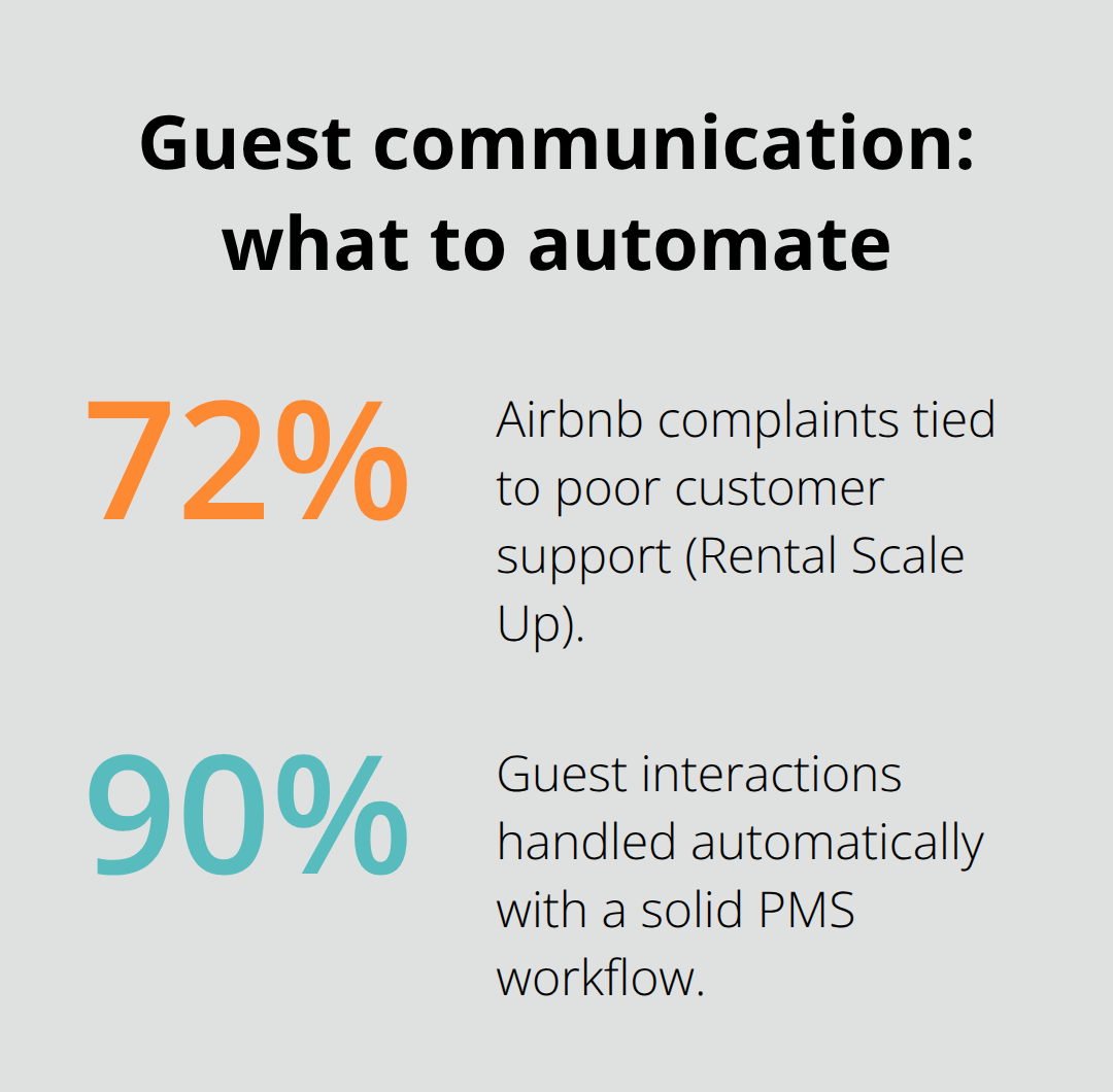 Chart showing 72% of complaints tied to support and 90% of interactions automated
