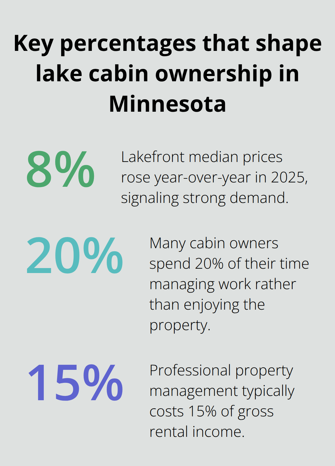 Infographic showing 8% annual lakefront price growth, 20% owner time spent on maintenance, and 15% property management fee. - lake cabin costs
