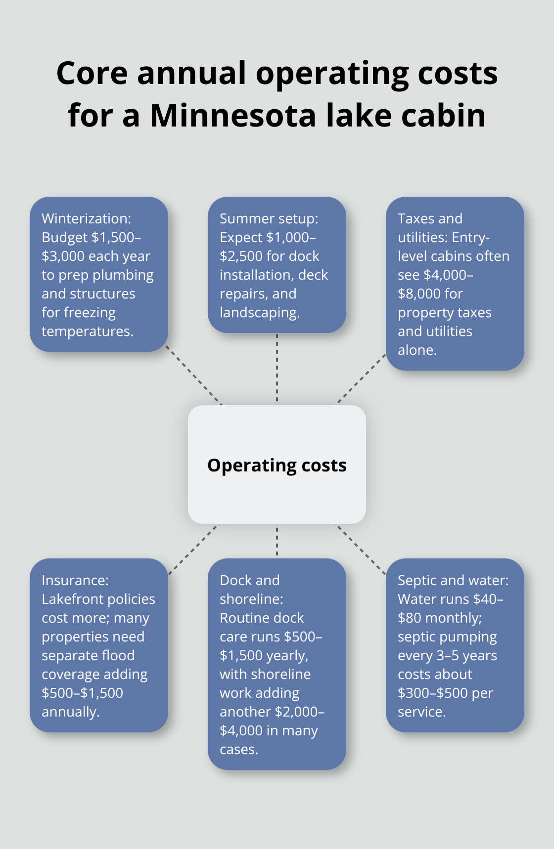 Hub-and-spoke chart highlighting winterization, summer setup, taxes and utilities, insurance, dock and shoreline, and septic and water costs.
