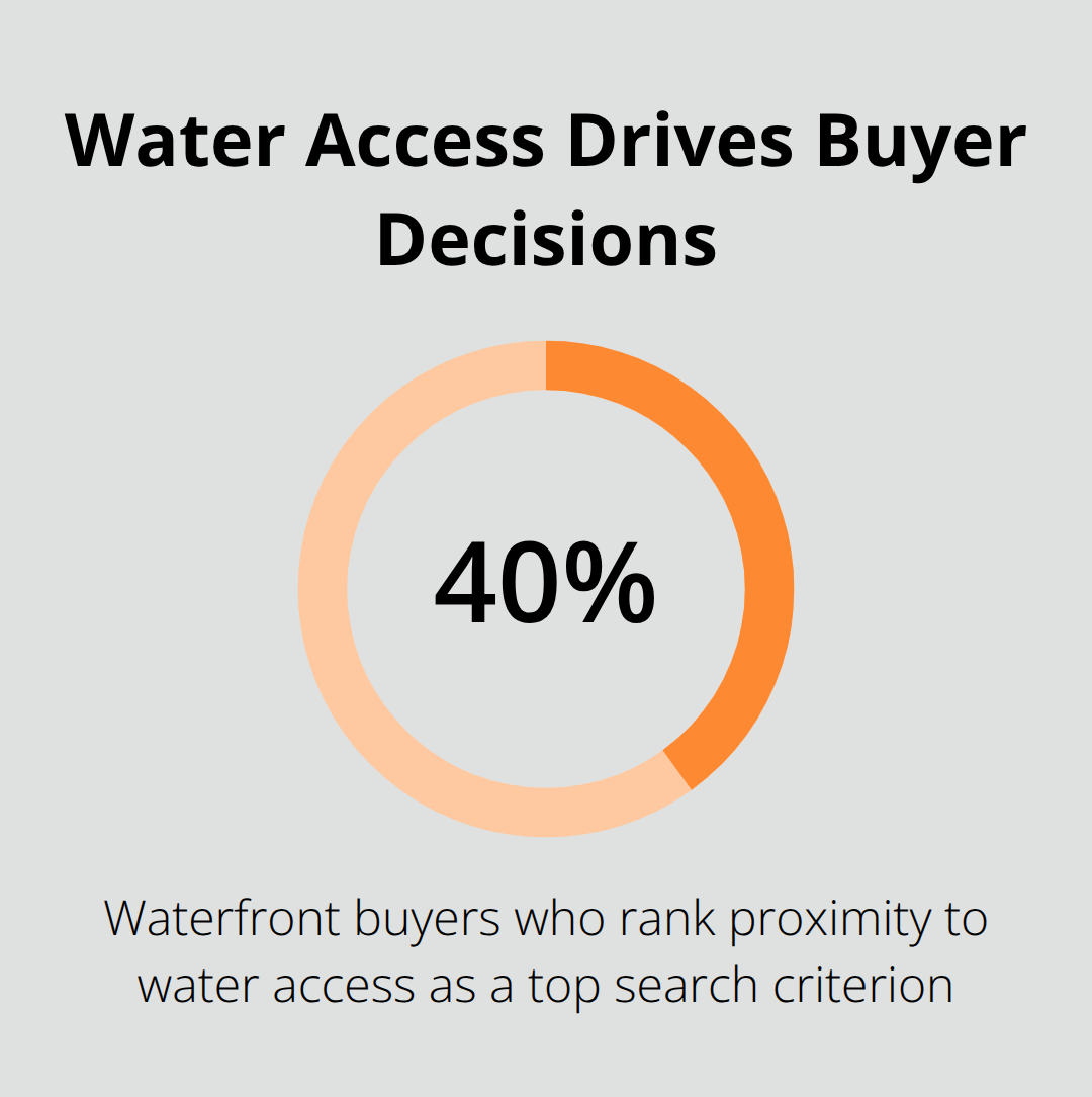 Share of waterfront buyers prioritizing proximity to water access - lakefront property